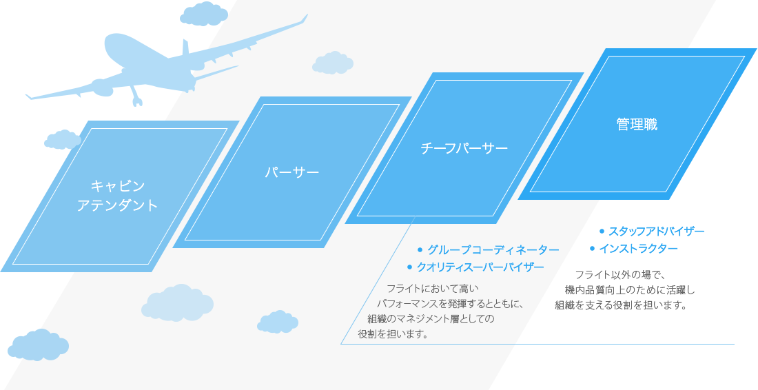 About Air Japan キャリアパス 各種制度など Air Japan 株式会社エアージャパン About Air Japan キャリアパス 各種制度など Air Japan 株式会社エアージャパン